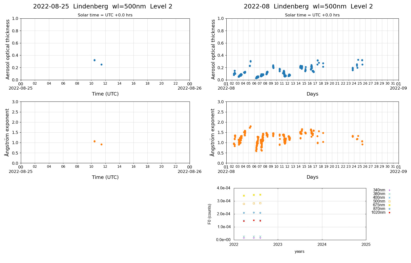 ESR-sunrad_v0.9-1_L2_Lindenberg_pom02-moon_20220825.jpg