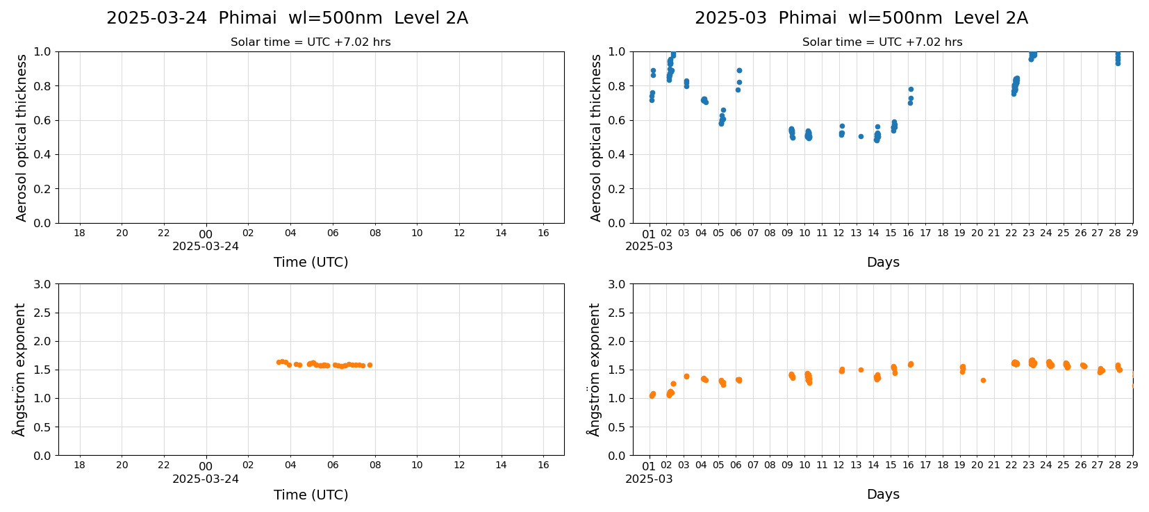ESR-sunrad_v0.9-1_L2A_Phimai_pom02_20250324.jpg