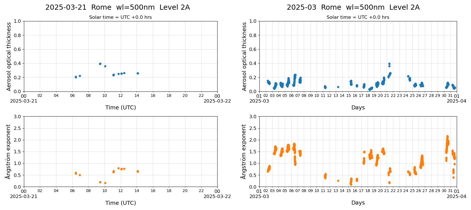 ESR-sunrad_v0.9-1_L2A_Rome_pom02-moon_20250321.jpg