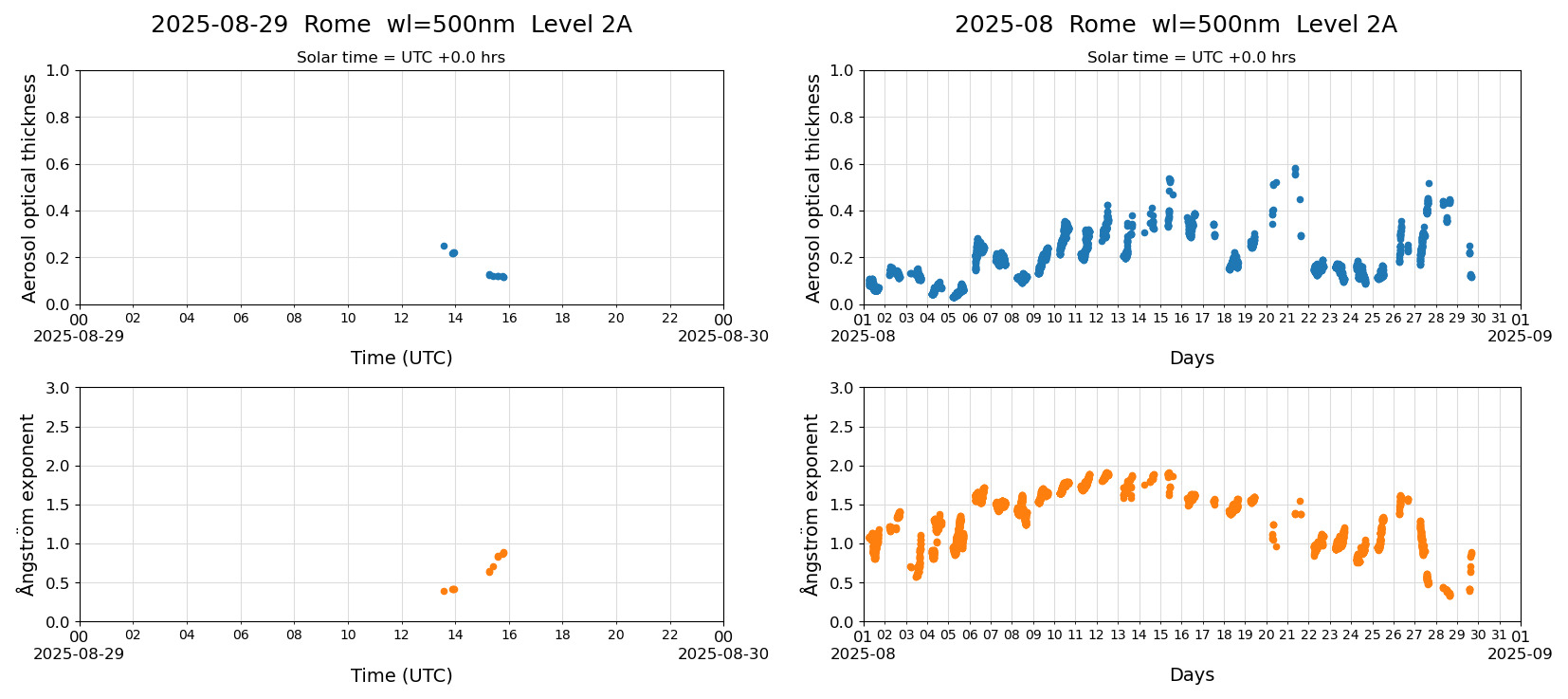 ESR-sunrad_v0.9-1_L2A_Rome_pom02-moon_20250829.jpg