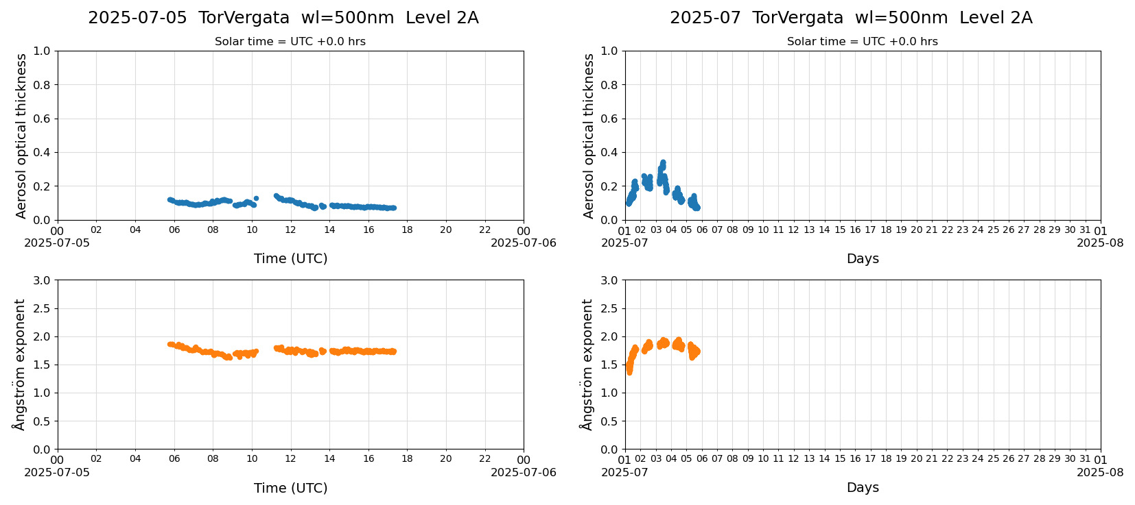 ESR-sunrad_v0.9-1_L2A_TorVergata_pom01-moon_20250705.jpg