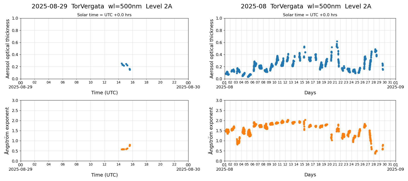 ESR-sunrad_v0.9-1_L2A_TorVergata_pom01-moon_20250829.jpg